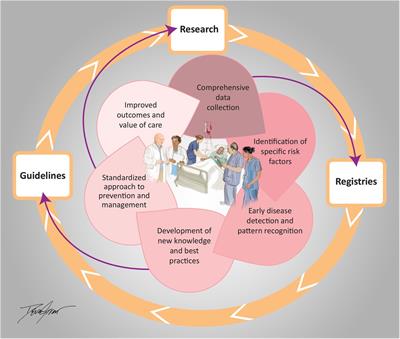 Embracing innovation and advancing care: integrating learning health system principles into Inova Schar Heart and Vascular